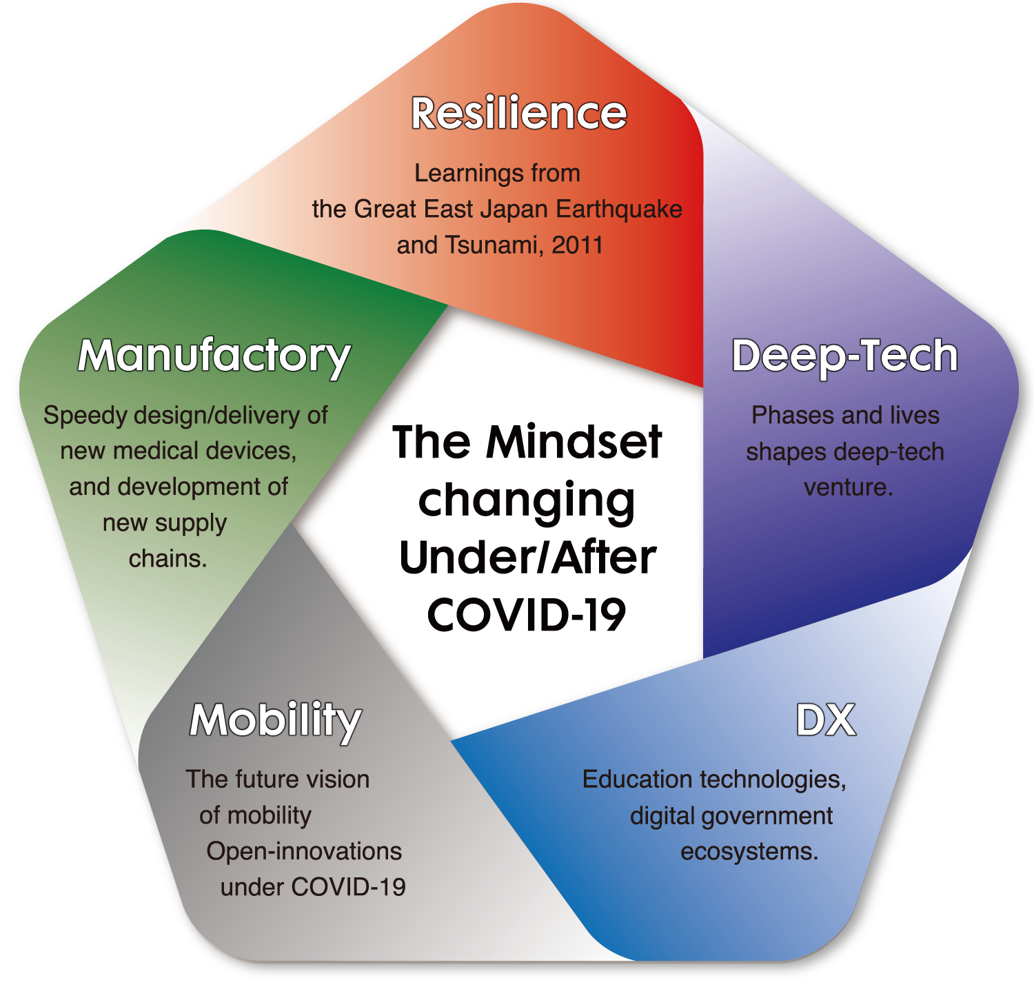 The Mindset changing Under/After COVID-19